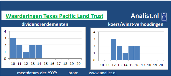 koerswinst/><BR><p>Het Amerikaanse bedrijf  betaalde afgelopen 5 jaar dividenden uit. Het gemiddelde dividendrendement van het bedrijf over de periode 2015-2020 bedroeg circa 420,5 procent. In de periode 2015 tot en met 2019 verhoogde Texas Pacific Land Trust ieder jaar haar dividend per aandeel. Op basis van de keer op keer verhoogde dividendbetalingen kan het aandeel Texas Pacific Land Trust een dividendaristocraat genoemd worden. </p>Op basis van de meest bekende beleggingstheorieen kan het aandeel Texas Pacific Land Trust zodoende een beperkt dividend waardeaandeel genoemd worden. </p><p class=